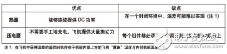 表1：熱源、電壓源兩種方法優(yōu)缺點(diǎn)比較