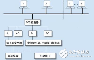 污水處理中DCS控制系統(tǒng)的應(yīng)用