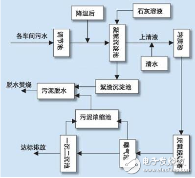 污水處理中DCS控制系統(tǒng)的應(yīng)用