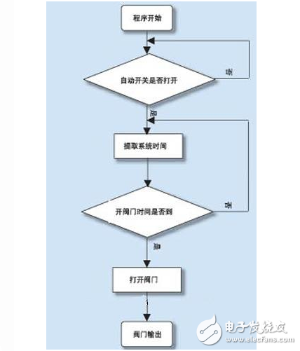 污水處理中DCS控制系統(tǒng)的應(yīng)用