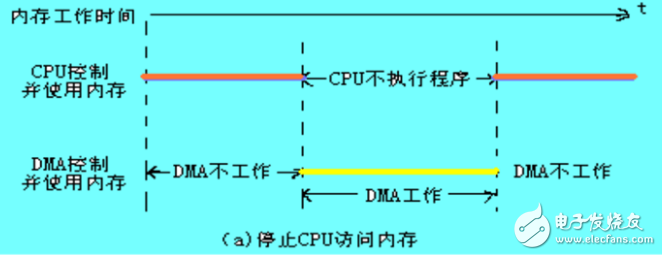 dma技術(shù)的工作原理分析