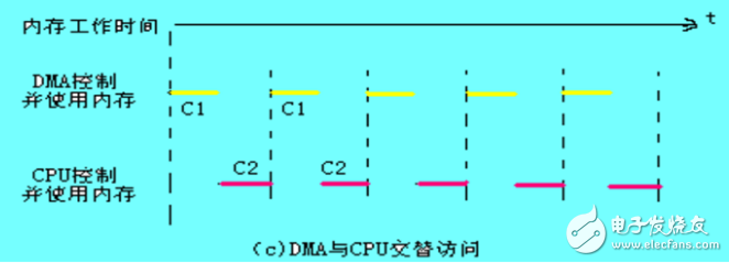 dma技術(shù)的工作原理分析