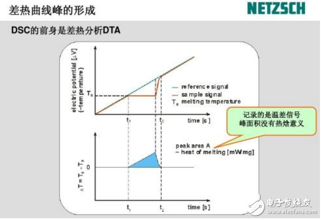 dsc儀測定結(jié)晶度的原理是什么