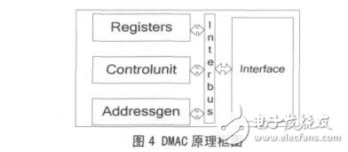 Crossbar的多通道DMA控制器設(shè)計(jì)