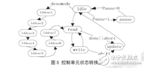 Crossbar的多通道DMA控制器設(shè)計(jì)