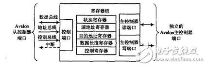 NiosⅡ系統(tǒng)中DMA控制器的原理及應(yīng)用