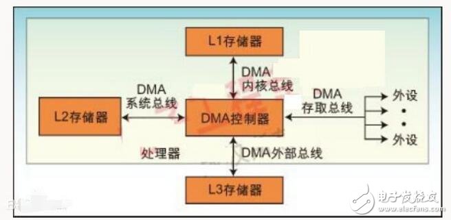 dma控制器的基本功能（控制原理及結構組成）