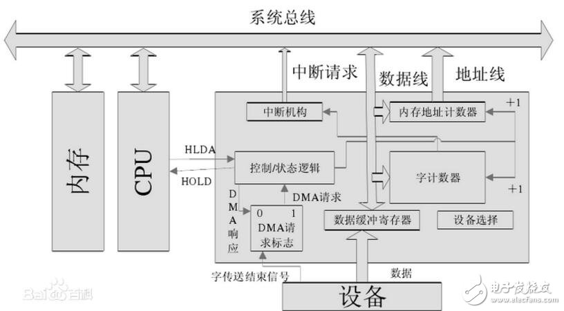 dma控制器由什么組成?