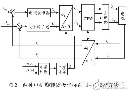 基于DSP的步進(jìn)電機(jī)驅(qū)動(dòng)器設(shè)計(jì)方案