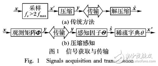 基于壓縮感知測(cè)量矩陣構(gòu)造分析