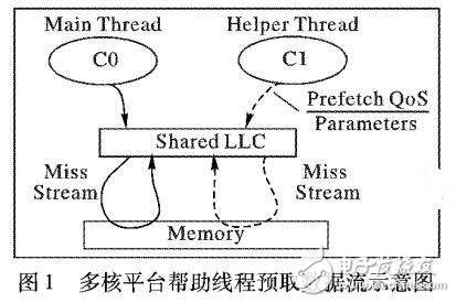 一種幫助線程預(yù)取質(zhì)量的實(shí)時(shí)在線評(píng)價(jià)方法