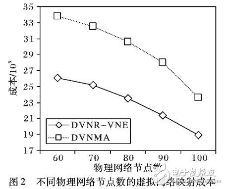 面向動態(tài)虛擬網(wǎng)絡(luò)的虛擬網(wǎng)絡(luò)映射算法