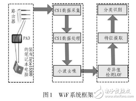 基于WiFi的移動設(shè)備密碼識別方法研究