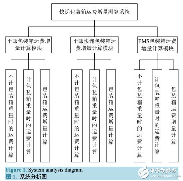 快遞包裝箱運(yùn)費(fèi)增量的測(cè)算模型