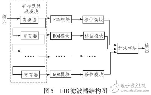 FIR數(shù)字濾波器設(shè)計(jì)方案