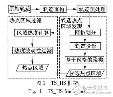 基于軌跡結(jié)構(gòu)的熱點區(qū)域發(fā)現(xiàn)框架