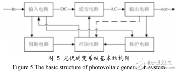 基于TMS320F2812的光伏逆變器的研究與設(shè)計