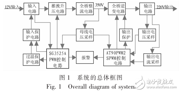 基于AVR單片機的數(shù)字式正弦逆變電源的設(shè)計