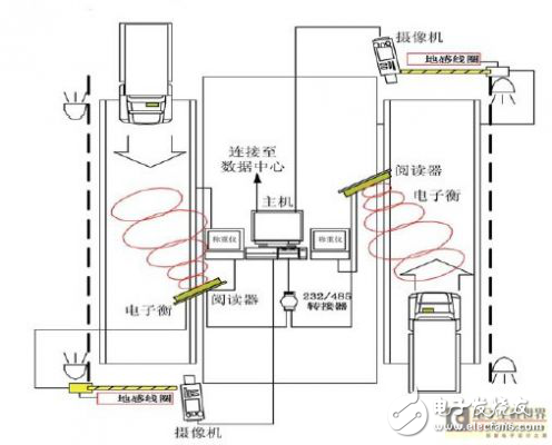 車輛動態(tài)計重收費系統(tǒng)解決方案解析