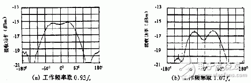 新型諧振式螺旋天線的工作原理、關(guān)鍵技術(shù)及實驗結(jié)果