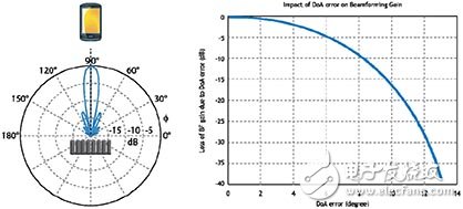  MIMO波束賦形對(duì)TD-LTE測試影響