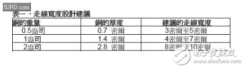 表1：走線寬度設(shè)計建議