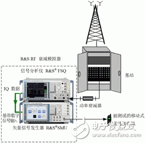  基于射頻衰落模擬器的收發(fā)機(jī)信號衰落測試及分析