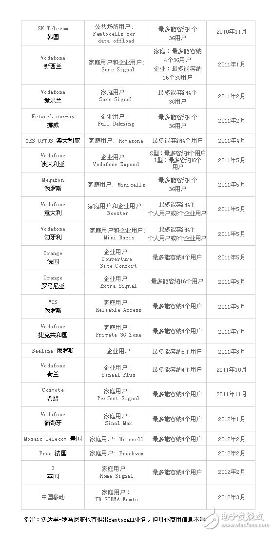 小基站將成為全球網絡容量壓力的給力良藥 無線新世界因小而美