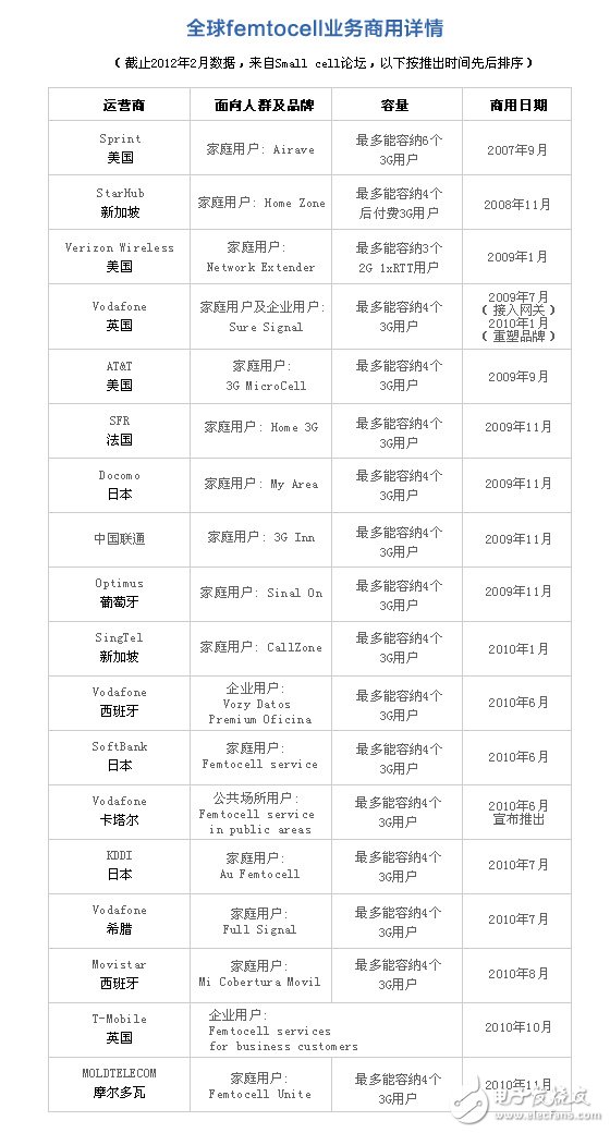 小基站將成為全球網絡容量壓力的給力良藥 無線新世界因小而美