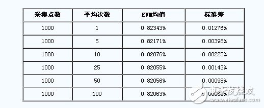 表3. 在不同的平均次數(shù)的情況下的EVM和標準差