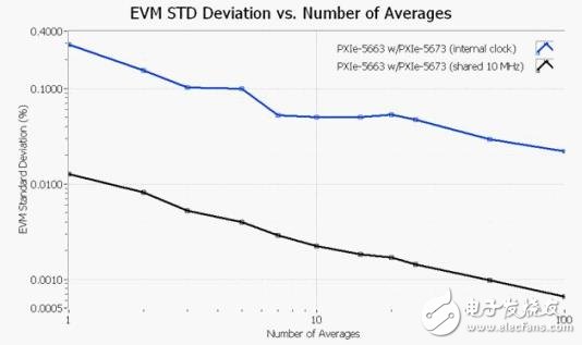 圖10. 在不同的平均運算次數(shù)情況下的EVM標準差