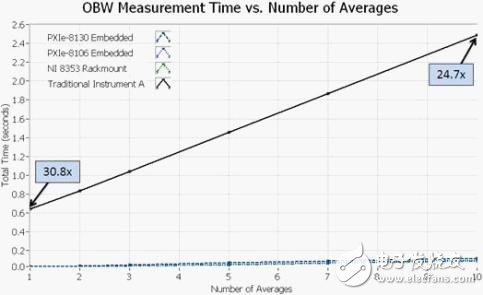 圖9. 在占用帶寬的測量中，使用PXI儀器可以比傳統(tǒng)儀器快30倍