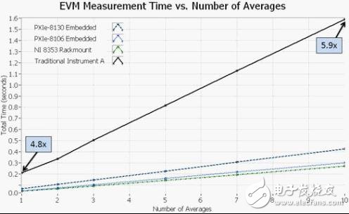 圖7. 在處理器密集型的測量中，PXI儀器可以體現(xiàn)最大的速度優(yōu)勢