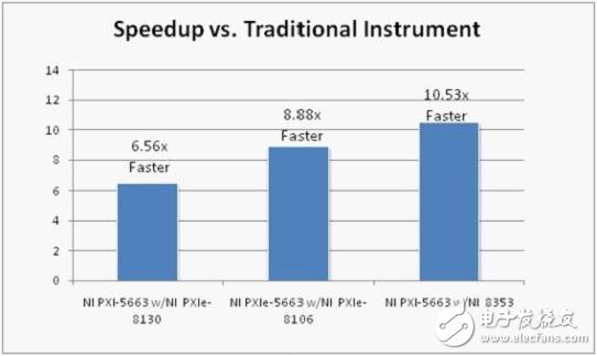圖5. 與傳統(tǒng)儀器相比，NI 8353 1U控制器可以縮減83%的測量時間