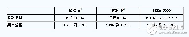 表1. PXI和傳統(tǒng)儀器的比較