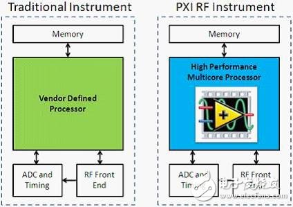 圖2. 一個(gè)用戶定義的CPU是PXI RF儀器的核心組件