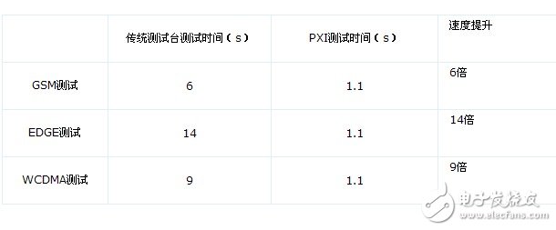 基于NI PXI和LabVIEW縮短RF功率放大器特征化時(shí)間