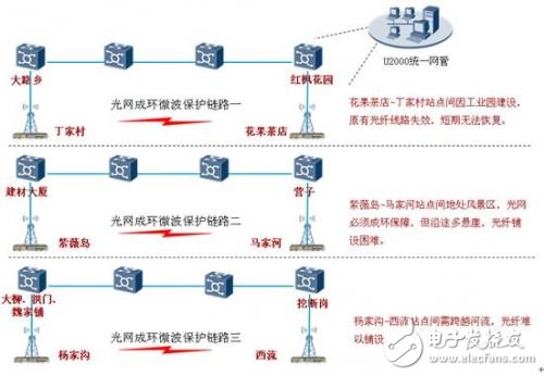 IP微波有效解決光網(wǎng)補(bǔ)環(huán)