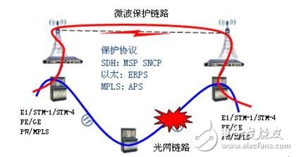 IP微波有效解決光網(wǎng)補(bǔ)環(huán)