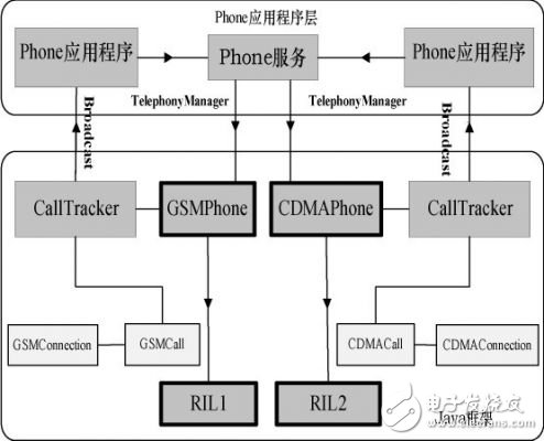  Android平臺的手機(jī)雙網(wǎng)雙待的設(shè)計(jì)