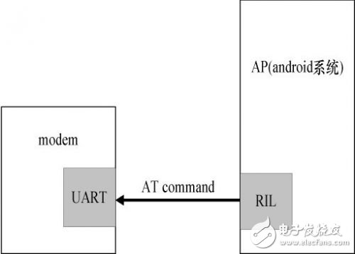  Android平臺的手機(jī)雙網(wǎng)雙待的設(shè)計(jì)