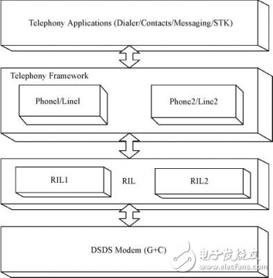  Android平臺的手機(jī)雙網(wǎng)雙待的設(shè)計(jì)