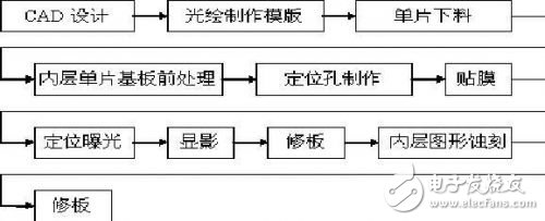 微波印制板多層化制造工藝流程