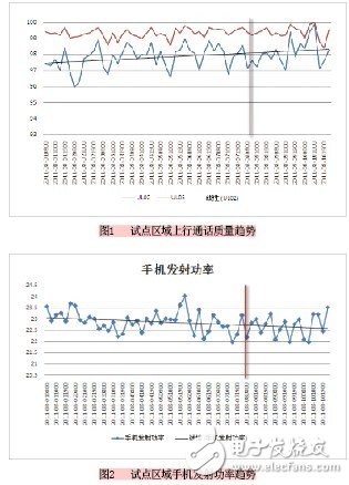  移動GSM網絡降低網絡底噪干擾