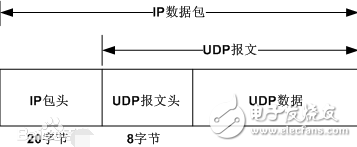 udp常用端口號(hào)有哪些