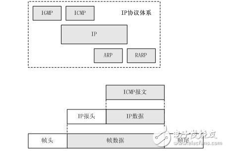 icmp協(xié)議屬于哪一層?有些什么特點(diǎn)