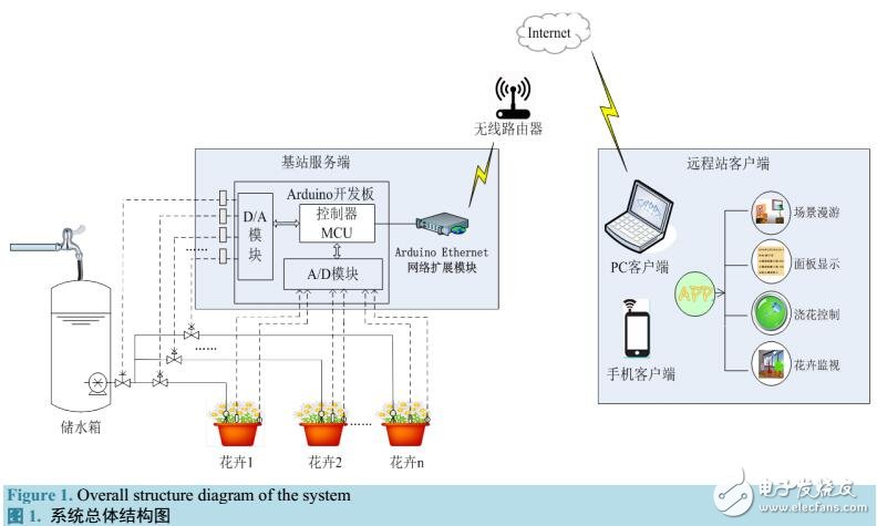 基于物聯(lián)網實現花卉養(yǎng)護遠程智能監(jiān)控系統(tǒng)