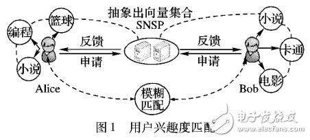 基于隱私屬性的隱私保護(hù)興趣度匹配方案