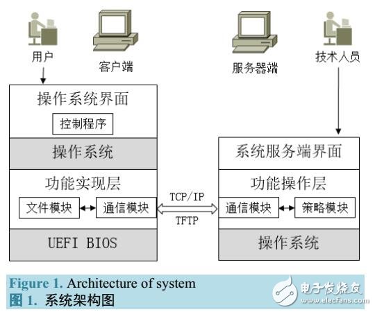 基于固件系統(tǒng)保護控制代碼的安全性