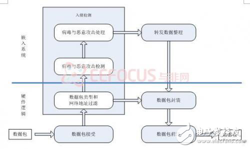 用FPGA打造最強網(wǎng)絡(luò)防火墻系統(tǒng)的設(shè)計心得